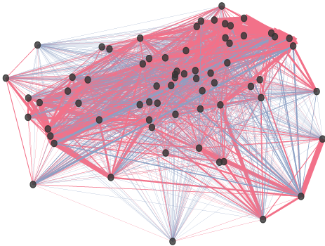 Example co-firing graph. Each node represents one cell. Each edge represents the co-firing association of one cell pair, color-coded according to their correlation’s sign and width proportional to the edge’s absolute value.