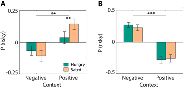 two bar-charts with error bars