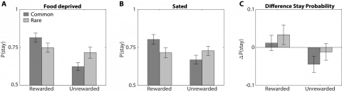 Stay-switch behaviour at first stage. A) Food deprived participants are more likely to stay after receiving a reward than after reward omission. B) Sated individuals show less model-free behaviour. C) Change in stay probability with food deprivation. Food deprivation increased the tendency to stay after receiving a reward and increased the tendency to switch after reward omission. Error bars represent SEM.