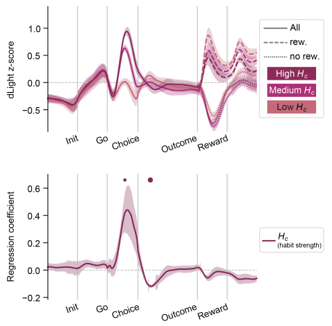 two plots of dopamine signal during reward tasks
