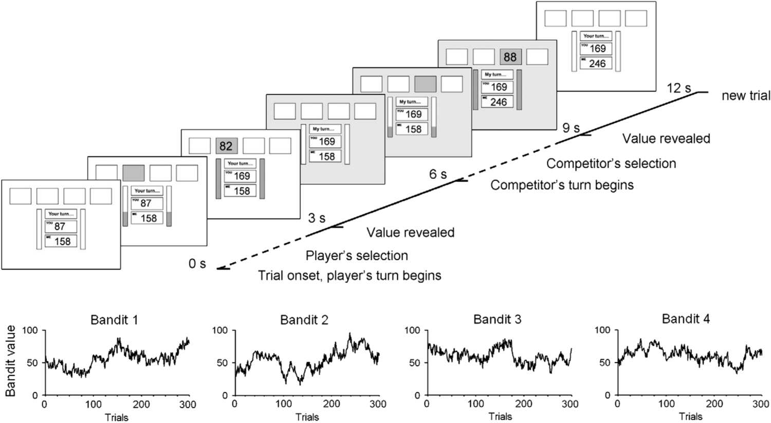 Player vs computer competitor trials