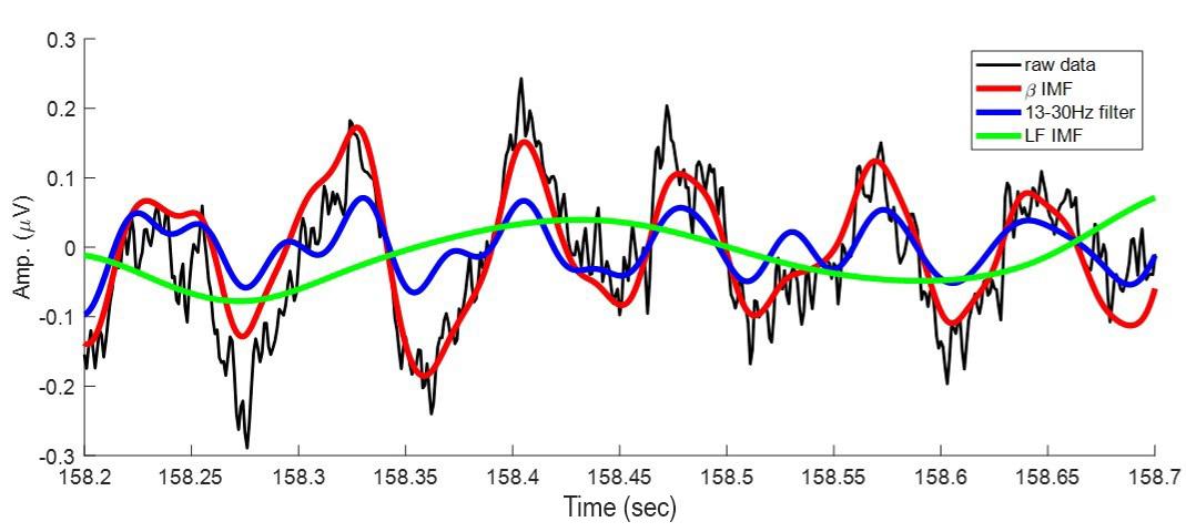 plot showing raw data trace and three processed ones