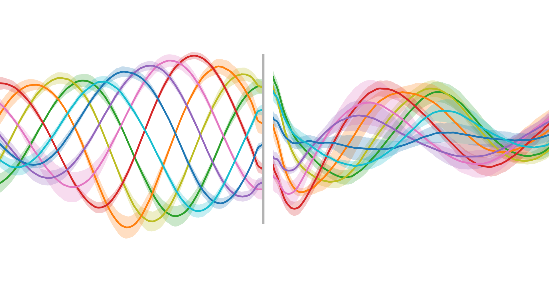 coloured waves of oscillations are layered on top of each other