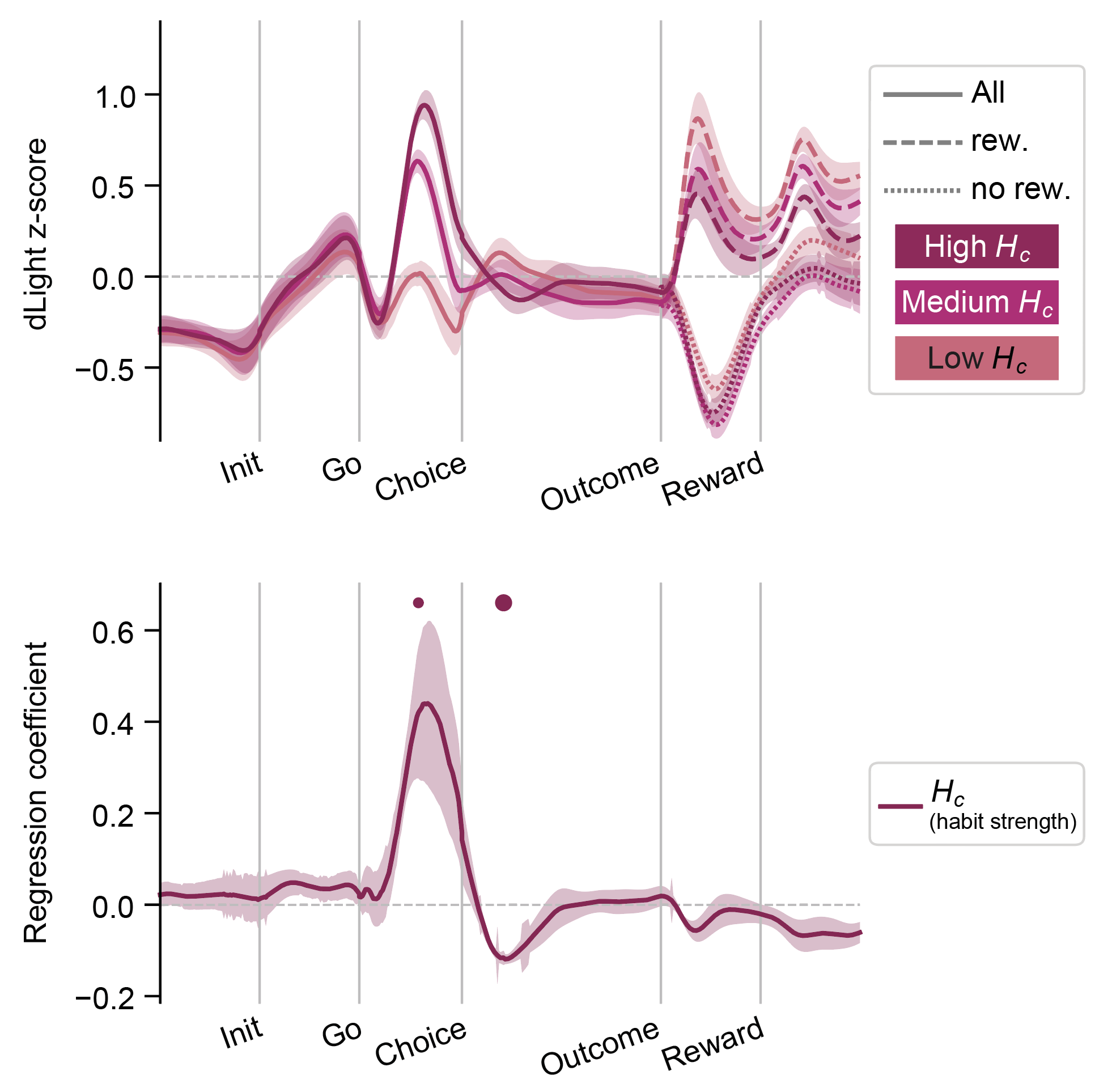 two plots of dopamine signal during reward tasks